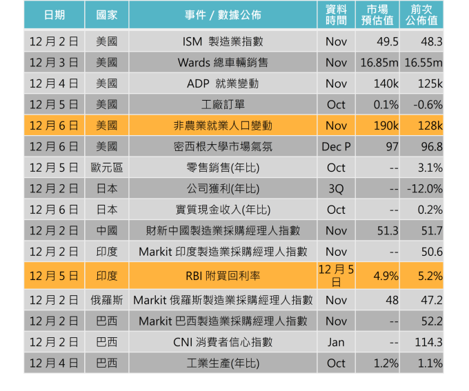 資料來源: Bloomberg,「鉅亨買基金」整理,2019/11/28。