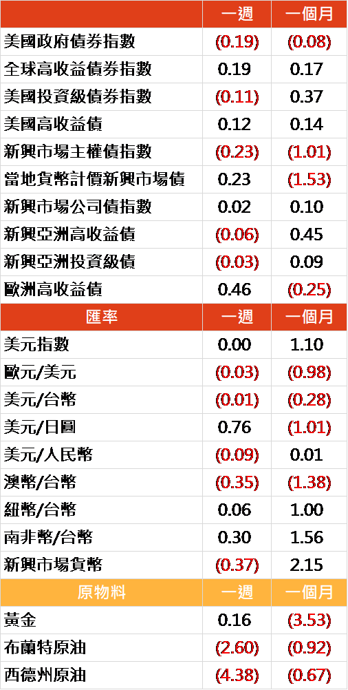 資料來源: Bloomberg, 2019/12/02(圖中顯示數據為週漲跌幅結果, 資料截至 2019/11/29)