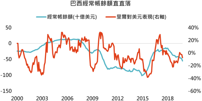 資料來源:Bloomberg,「鉅亨買基金」整理, 2019/11/28。