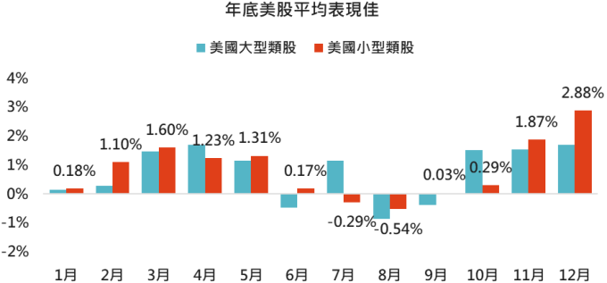 資料來源:US Census Bureau、Bloomberg,採標普 500 與羅素 2000 指數,「鉅亨買基金」整理,1989-2019 年。
