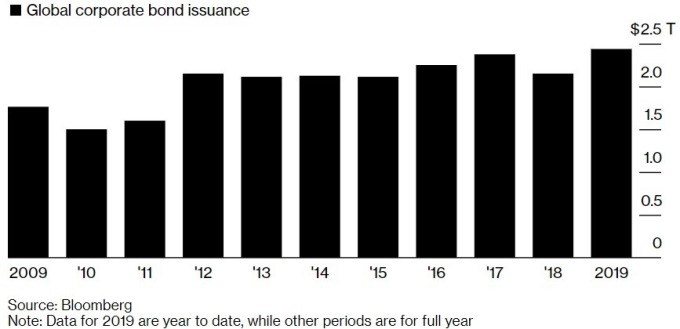 在原本降息的預期下,今年以來,全球企業搶發美元債券。(來源:Bloomberg)