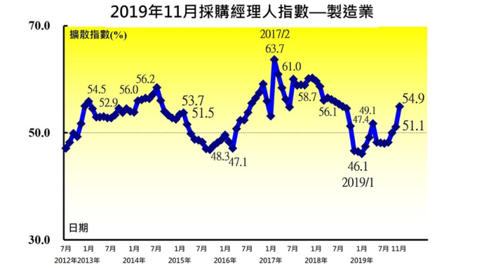 11月台灣製造業PMI創2018年9月以來最快擴張速度。(圖：中經院提供)