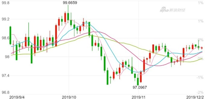 美元指數日K線圖。（來源：新浪財經）