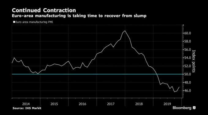 歐元區製造業 PMI 指數 (圖:Bloomberg)