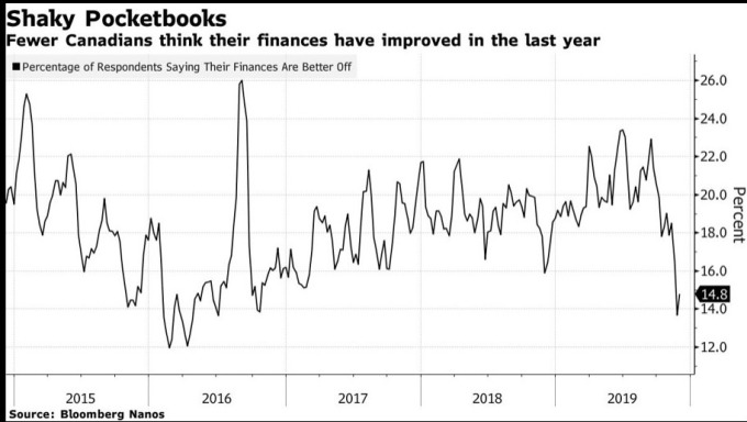 加拿大人對於個人財務狀況的看法 (圖:Bloomberg)