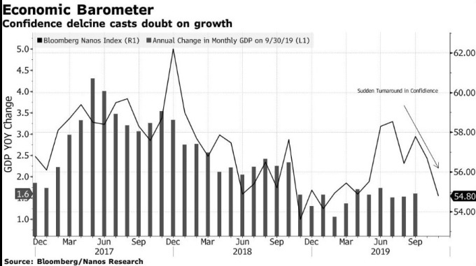 加拿大消費者信心指數 (圖:Bloomberg)
