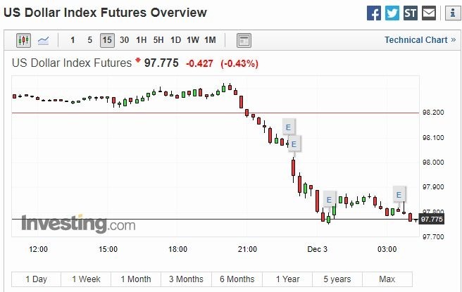 美元指數 15 分線 (圖片: investing)