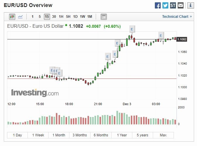 EUR/USD15 分線 (圖片: Investing)