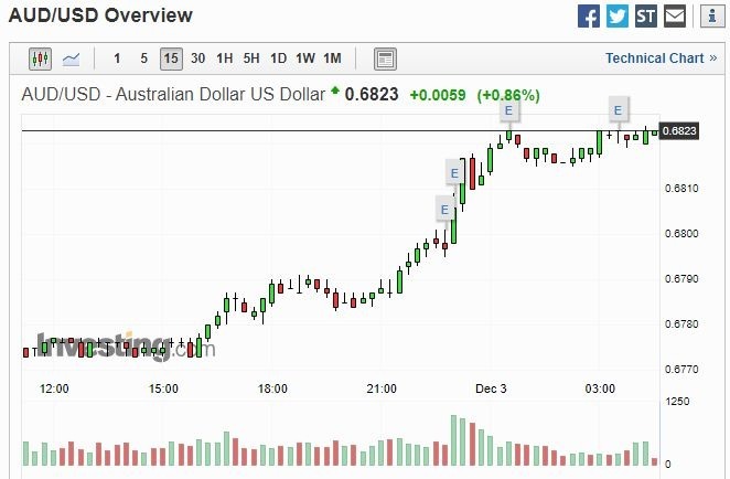 澳幣兌美元 15 分線 (圖片: investing)