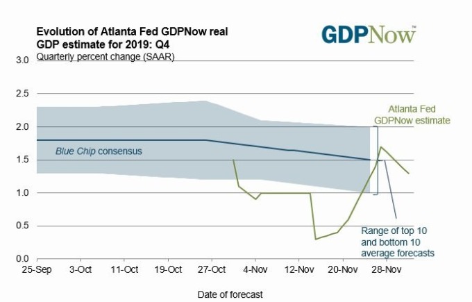 亞特蘭大 Fed 分行 GDPNow 模型 (圖片: 亞特蘭大 Fed 分行)