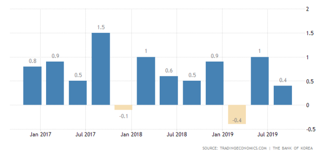 南韓 GDP 年增率 圖片:tradingeconomics