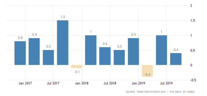 南韓GDP年增率　圖片：tradingeconomics
