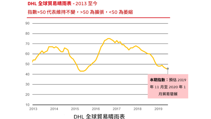 DHL認為，全球貿易動能持續衰減。(圖：DHL提供)