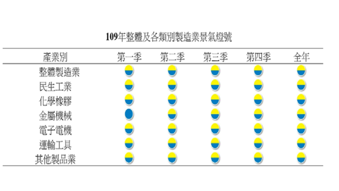 台經院估明年製造業景氣將亮黃藍燈，優於今年的藍燈。(圖：台經院提供)