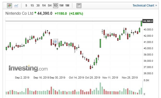 任天堂股價走勢日線圖