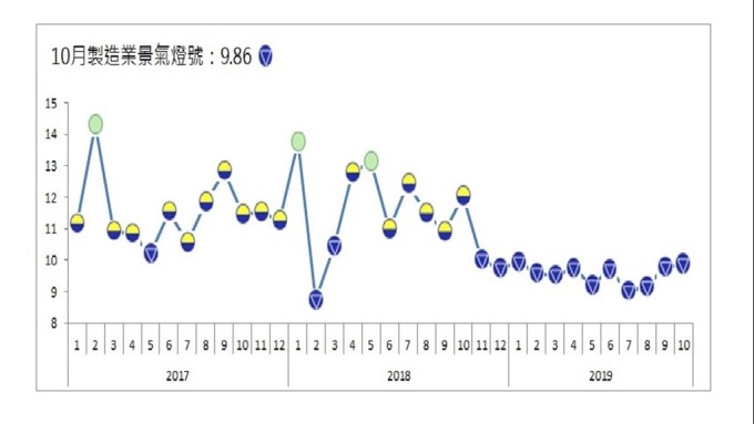 製造業景氣連亮12顆藍燈 四大產業見綠燈