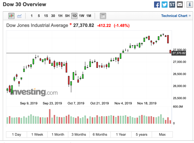 道瓊盤中日線走勢 （圖：Investing.com）