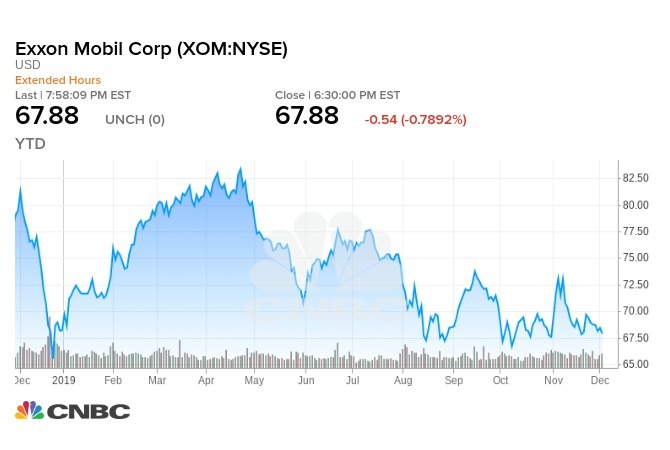 Exxon 今年迄今股價走勢