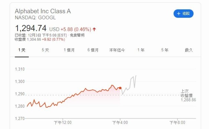 谷歌母公司 Alphabet 股價 (圖片: GOOGLE)