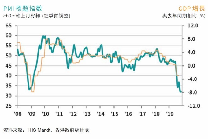綠：香港PMI　橘：香港GDP年增率　圖片：IHS Markit