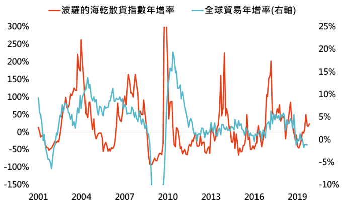 資料來源:Bloomberg,「鉅亨買基金」整理,資料日期: 2019/12/3。此資料僅為歷史數據模擬回測,不為未來投資獲利之保證,在不同指數走勢、比重與期間下,可能得到不同數據結果。