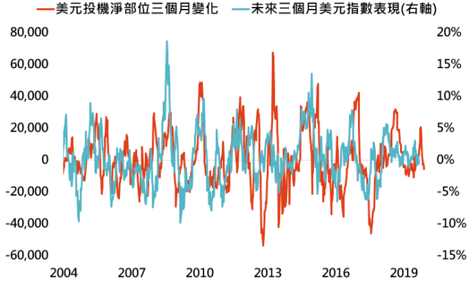 資料來源:Bloomberg,「鉅亨買基金」整理,資料日期: 2019/12/3。此資料僅為歷史數據模擬回測,不為未來投資獲利之保證,在不同指數走勢、比重與期間下,可能得到不同數據結果。