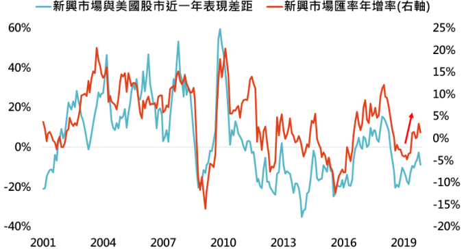 資料來源:Bloomberg,「鉅亨買基金」整理,採 MSCI 新興市場與標普 500 指數,資料日期: 2019/12/3。此資料僅為歷史數據模擬回測,不為未來投資獲利之保證,在不同指數走勢、比重與期間下,可能得到不同數據結果。