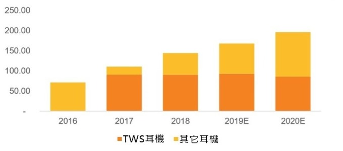 (資料來源: GFK) TWS 耳機市場高速發展 (單位: 億美元)