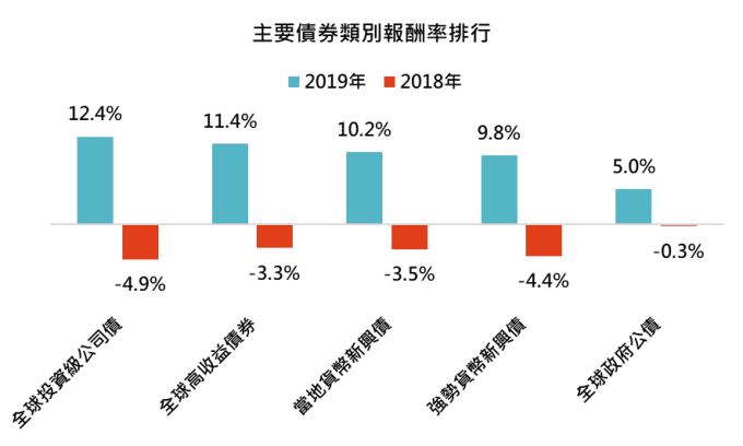 資料來源:Bloomberg,「鉅亨買基金」整理,績效以美元計算,資料截止 2019/12/03。採用美銀美林各類債券總報酬指數。此資料僅為歷史數據模擬回測,不為未來投資獲利之保證,在不同指數走勢、比重與期間下,可能得到不同數據結果。