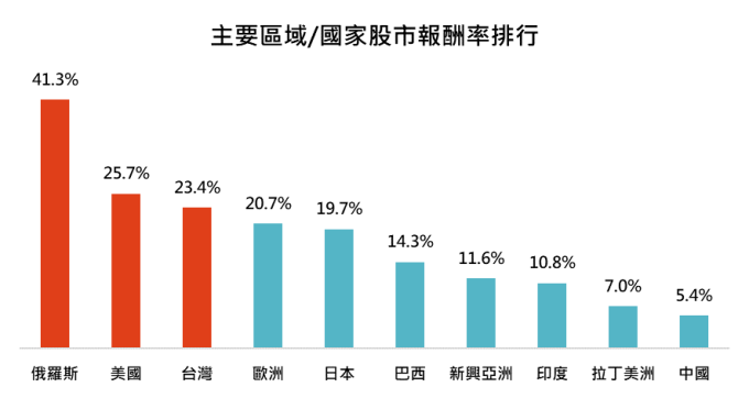 資料來源:Bloomberg,「鉅亨買基金」整理,績效以美元計算,資料期間 2018/12/31 - 2019/12/03。採用俄羅斯 RTS、標普 500、台灣證交所加權股價、歐盟 STOXX50、日經 225、巴西聖保羅證交所、MSCI 新興亞洲、標普孟買 SENSEX、MSCI 拉丁美洲以及恆生中國企業指數。此資料僅為歷史數據模擬回測,不為未來投資獲利之保證,在不同指數走勢、比重與期間下,可能得到不同數據結果。