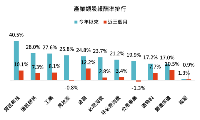 資料來源:Bloomberg,「鉅亨買基金」整理,績效以美元計算,資料截止 2019/12/03。採用彭博世界指數。此資料僅為歷史數據模擬回測,不為未來投資獲利之保證,在不同指數走勢、比重與期間下,可能得到不同數據結果。