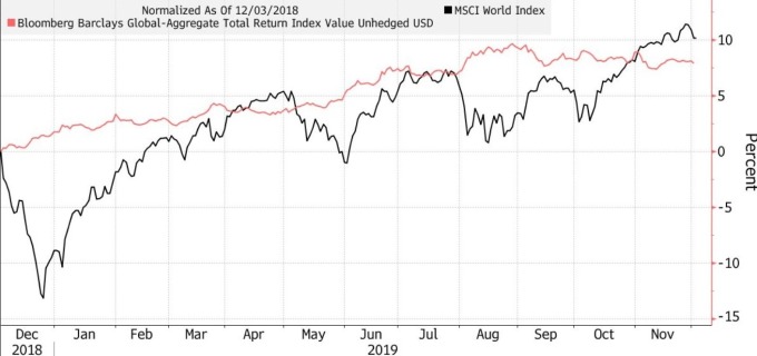 今年以來全球股市及債市表現 (圖:Bloomberg)