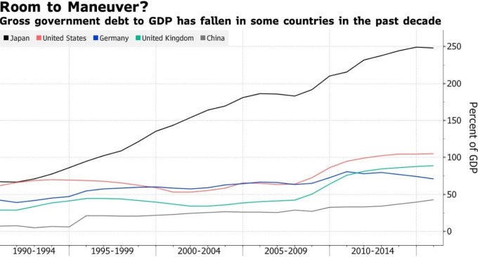 各國政府負債占 GDP 比重 (圖:Bloomberg)