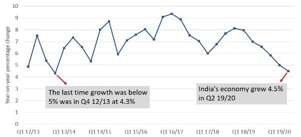 印度GDP成長率(圖：CNBC)