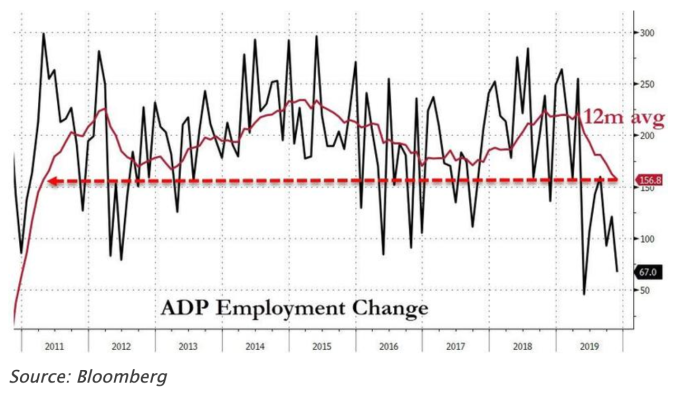 美國11月ADP就業數據 （圖：Zerohedge）