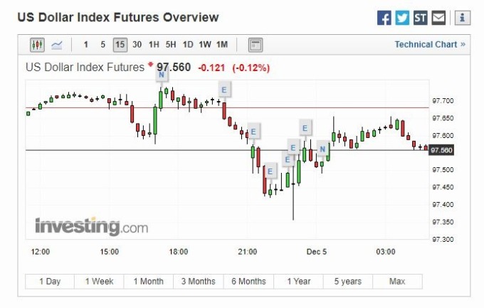 美元 15 分線 (圖片: investing)