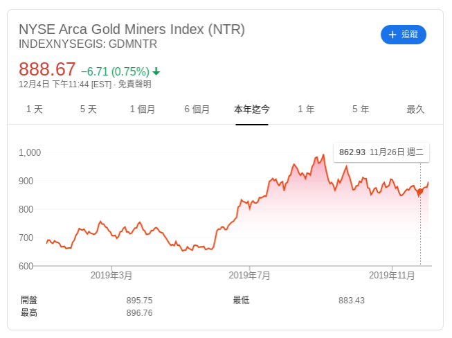 NYSE Arca 黃金礦業指數今年迄今走勢