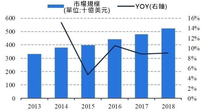 （資料來源:GFK）全球智慧手機市場規模