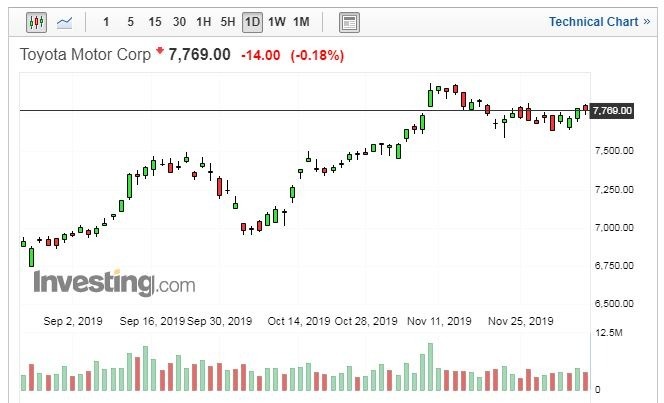 TOYOTA 股價走勢日線圖 (圖片:Investing.com)