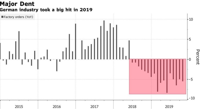 德國工廠訂單年增率 (圖:Bloomberg)