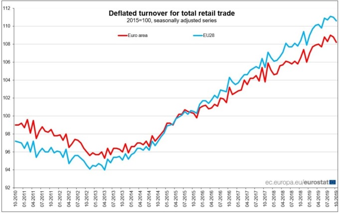 歐元區零售銷售指數(圖：歐洲統計局)