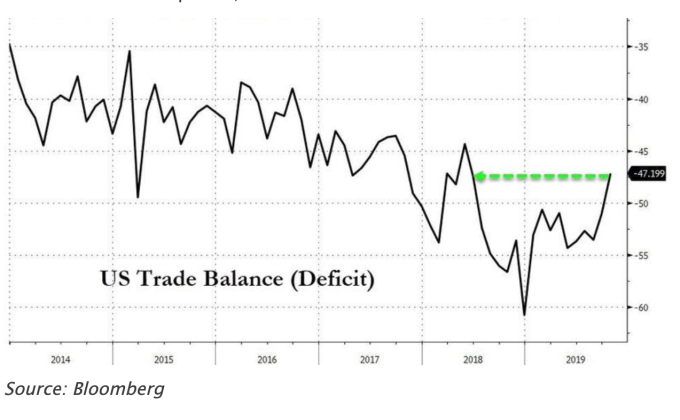 美國10月貿易赤字為近一年來最低 （圖：Zerohedge）
