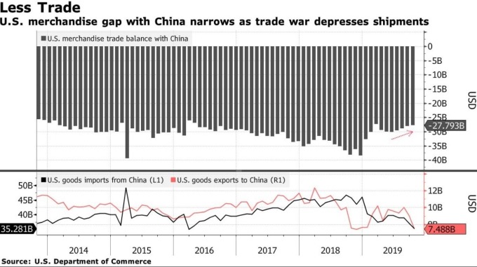 美國對中國貿易逆差 (圖:Bloomberg)