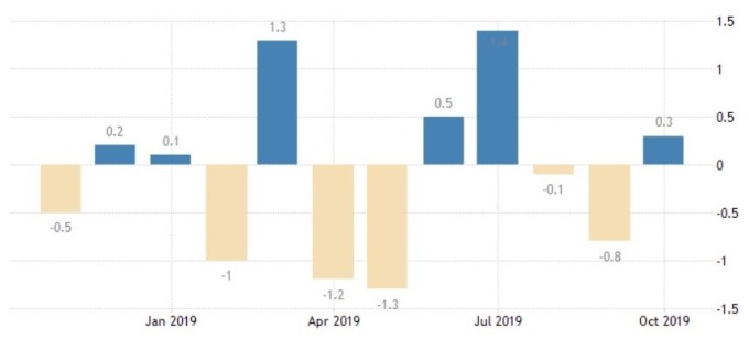 美國工廠訂單月增率（圖：Trading Economics）