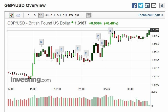 英鎊兌美元 (圖片: Investing)
