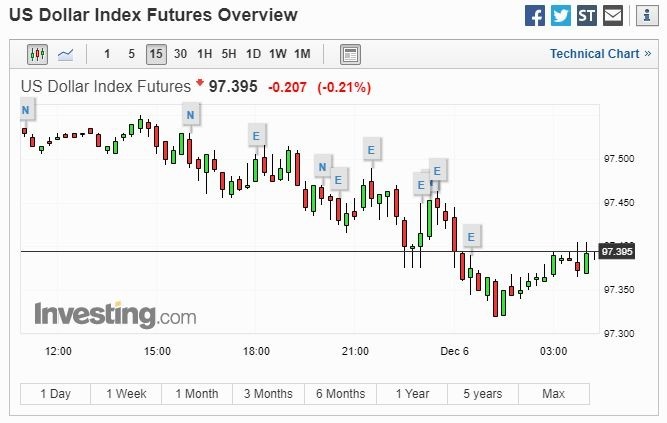 美元 15 分線 (圖片: Investing)