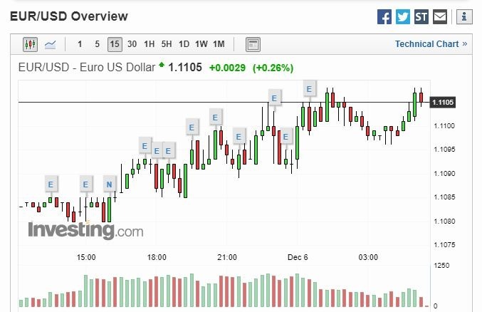 歐元兌美元 (圖片: Investing)