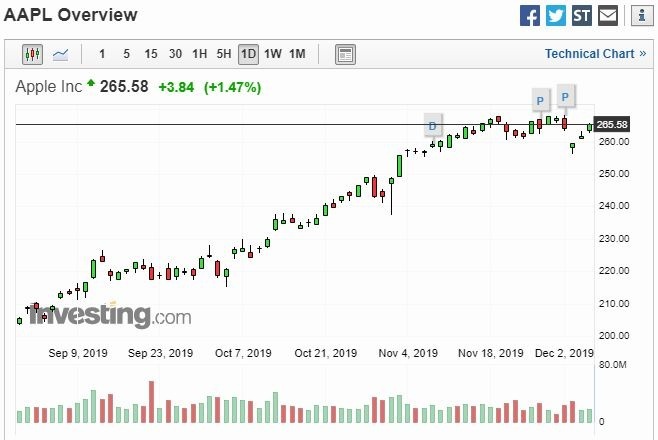 蘋果股價 (圖片: investing)
