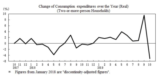 日本10月消費支出年減5.1% （圖片：翻攝自日本總務省官網）