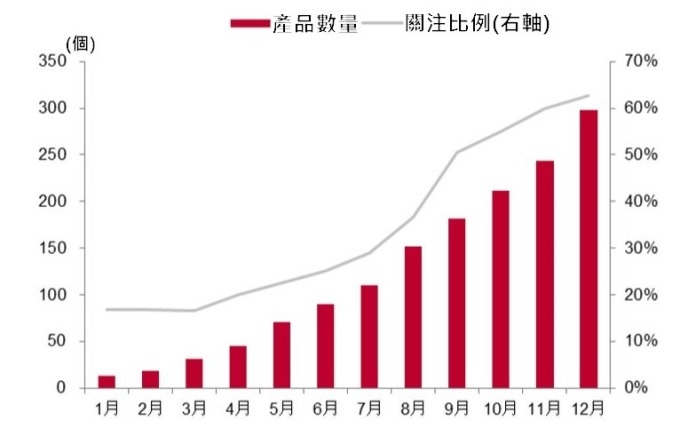 (資料來源: 互聯網消費調研中心) 2014 年 1~12 月 (4G 發展第一年) 中國 4G 手機產品數量及關注比例走勢